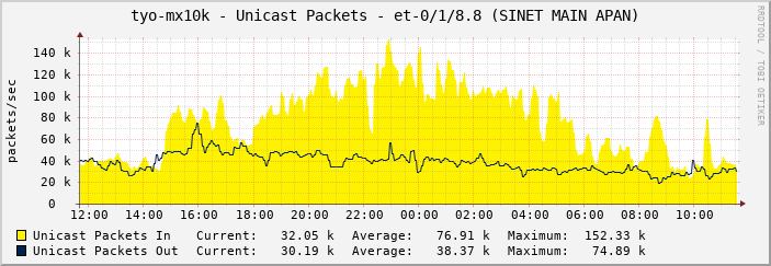 tyo-mx10k - Unicast Packets - et-0/1/8.8 (SINET MAIN APAN)