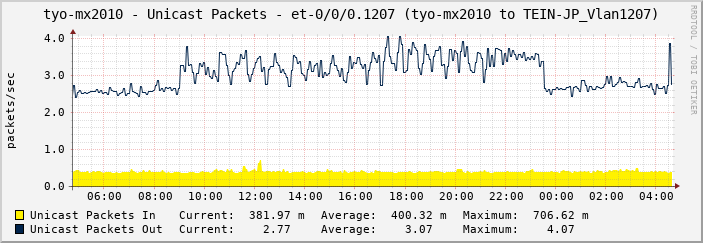 tyo-mx2010 - Unicast Packets - et-0/0/0.1207 (tyo-mx2010 to TEIN-JP_Vlan1207)