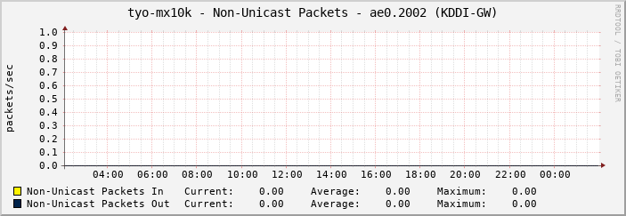 tyo-mx10k - Non-Unicast Packets - ae0.2002 (KDDI-GW)