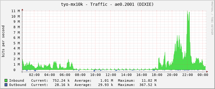tyo-mx10k - Traffic - ae0.2001 (DIXIE)