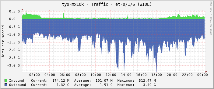 tyo-mx10k - Traffic - et-0/1/6 (WIDE)