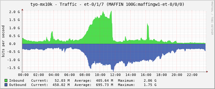 tyo-mx10k - Traffic - et-0/1/7 (MAFFIN 100G:maffingw1-et-0/0/0)