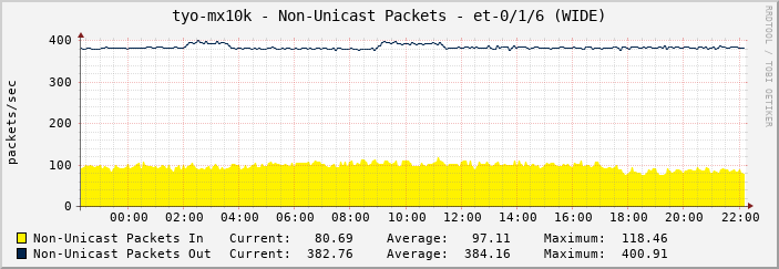 tyo-mx10k - Non-Unicast Packets - et-0/1/6 (WIDE)