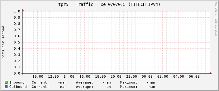 tpr5 - Traffic - xe-0/0/0.5 (TITECH-IPv4)
