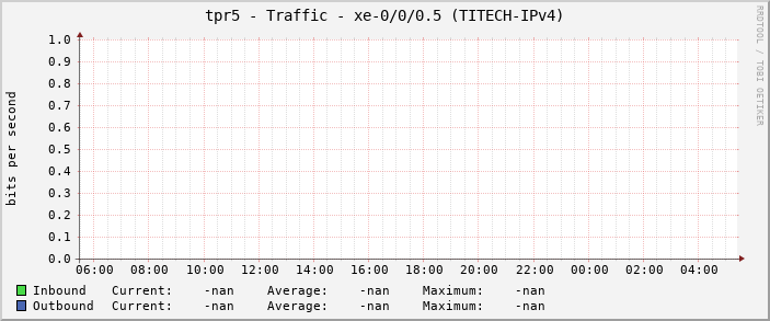 tpr5 - Traffic - xe-0/0/0.5 (TITECH-IPv4)