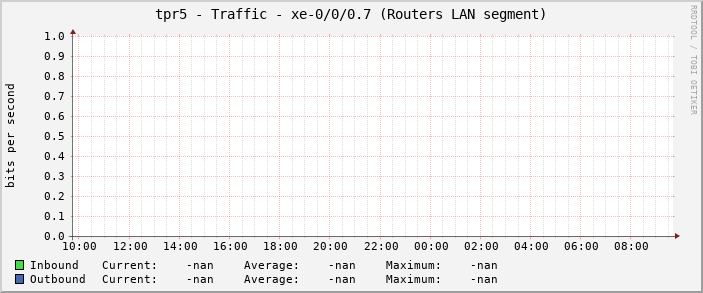 tpr5 - Traffic - xe-0/0/0.7 (Routers LAN segment)