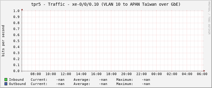 tpr5 - Traffic - xe-0/0/0.10 (VLAN 10 to APAN Taiwan over GbE)