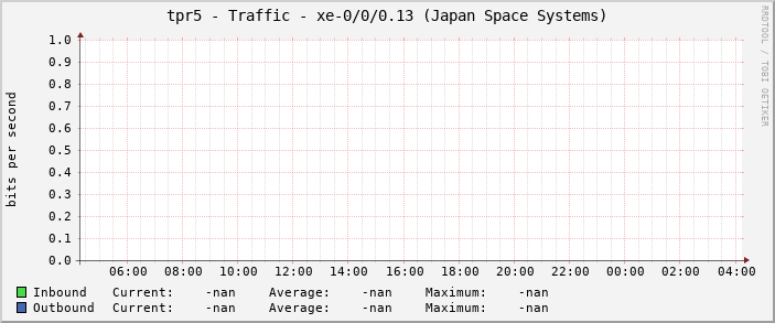 tpr5 - Traffic - xe-0/0/0.13 (Japan Space Systems)