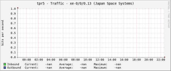 tpr5 - Traffic - xe-0/0/0.13 (Japan Space Systems)