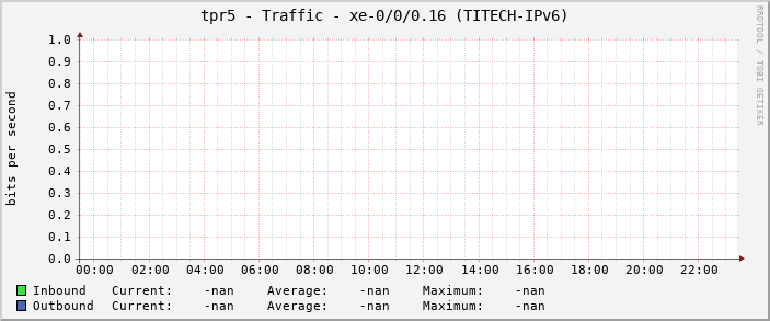 tpr5 - Traffic - xe-0/0/0.16 (TITECH-IPv6)