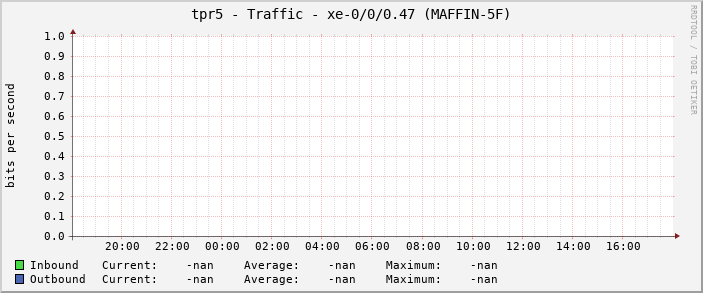 tpr5 - Traffic - xe-0/0/0.47 (MAFFIN-5F)