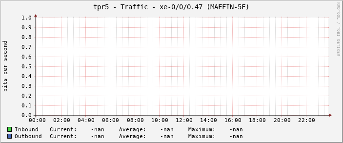 tpr5 - Traffic - xe-0/0/0.47 (MAFFIN-5F)