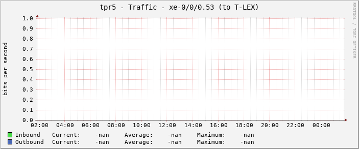 tpr5 - Traffic - xe-0/0/0.53 (to T-LEX)