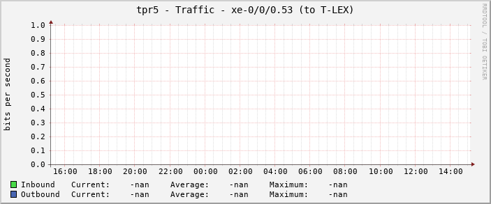 tpr5 - Traffic - xe-0/0/0.53 (to T-LEX)