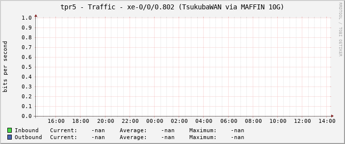 tpr5 - Traffic - xe-0/0/0.802 (TsukubaWAN via MAFFIN 10G)
