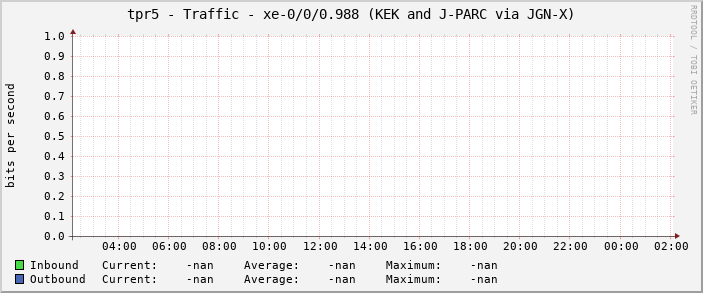 tpr5 - Traffic - xe-0/0/0.988 (KEK and J-PARC via JGN-X)