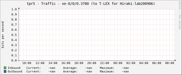 tpr5 - Traffic - xe-0/0/0.3780 (to T-LEX for Hiraki-lab200906)