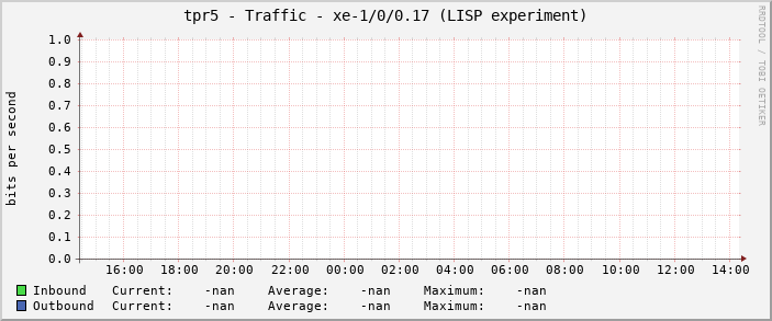 tpr5 - Traffic - xe-1/0/0.17 (LISP experiment)