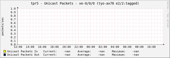 tpr5 - Unicast Packets - xe-0/0/0 (tyo-ax78 e2/2:tagged)