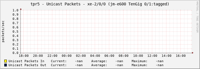 tpr5 - Unicast Packets - xe-2/0/0 (jm-e600 TenGig 0/1:tagged)