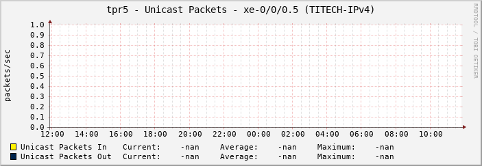 tpr5 - Unicast Packets - xe-0/0/0.5 (TITECH-IPv4)