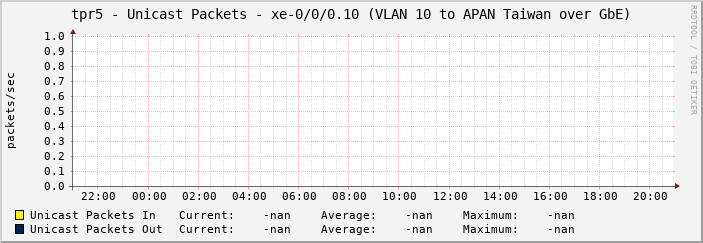 tpr5 - Unicast Packets - xe-0/0/0.10 (VLAN 10 to APAN Taiwan over GbE)