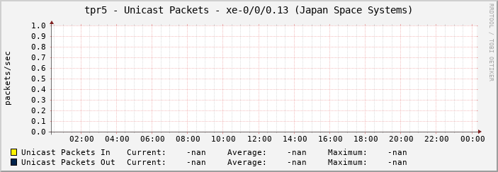 tpr5 - Unicast Packets - xe-0/0/0.13 (Japan Space Systems)