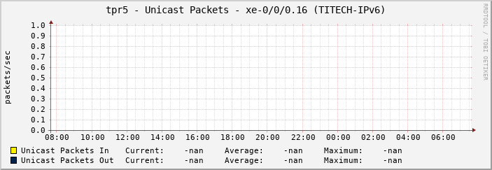 tpr5 - Unicast Packets - xe-0/0/0.16 (TITECH-IPv6)
