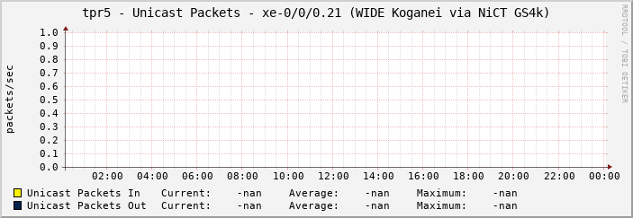 tpr5 - Unicast Packets - xe-0/0/0.21 (WIDE Koganei via NiCT GS4k)