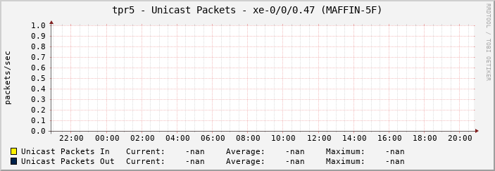 tpr5 - Unicast Packets - xe-0/0/0.47 (MAFFIN-5F)