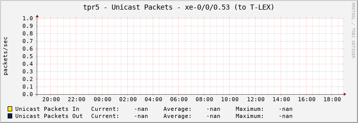 tpr5 - Unicast Packets - xe-0/0/0.53 (to T-LEX)