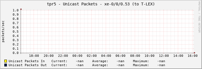 tpr5 - Unicast Packets - xe-0/0/0.53 (to T-LEX)