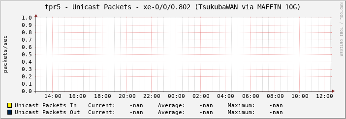 tpr5 - Unicast Packets - xe-0/0/0.802 (TsukubaWAN via MAFFIN 10G)