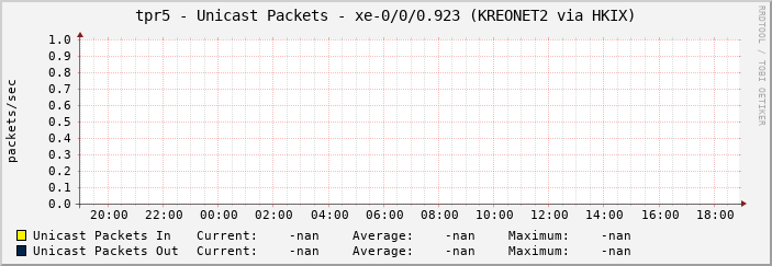 tpr5 - Unicast Packets - xe-0/0/0.923 (KREONET2 via HKIX)