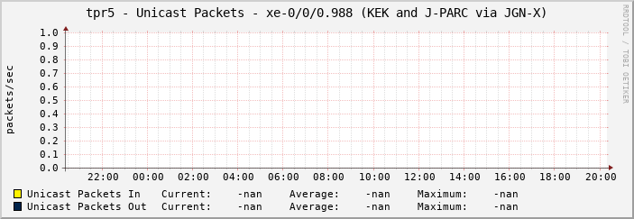 tpr5 - Unicast Packets - xe-0/0/0.988 (KEK and J-PARC via JGN-X)