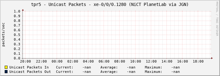 tpr5 - Unicast Packets - xe-0/0/0.1280 (NiCT PlanetLab via JGN)