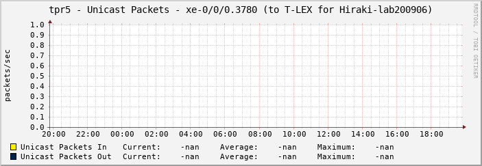 tpr5 - Unicast Packets - xe-0/0/0.3780 (to T-LEX for Hiraki-lab200906)