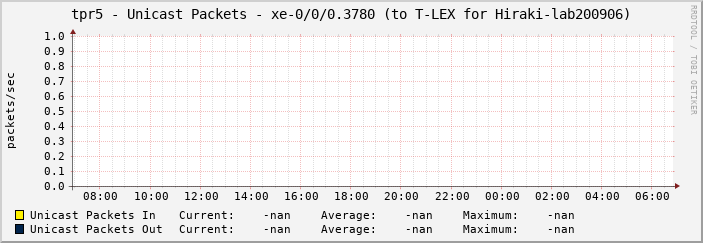 tpr5 - Unicast Packets - xe-0/0/0.3780 (to T-LEX for Hiraki-lab200906)