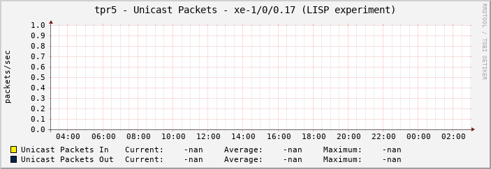 tpr5 - Unicast Packets - xe-1/0/0.17 (LISP experiment)