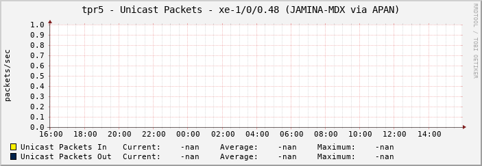 tpr5 - Unicast Packets - xe-1/0/0.48 (JAMINA-MDX via APAN)