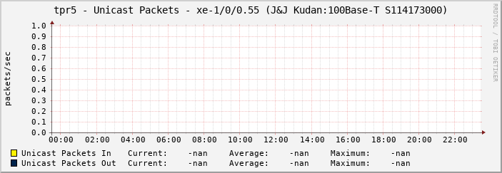 tpr5 - Unicast Packets - xe-1/0/0.55 (J&J Kudan:100Base-T S114173000)