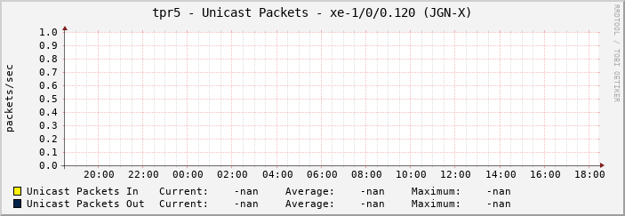 tpr5 - Unicast Packets - xe-1/0/0.120 (JGN-X)