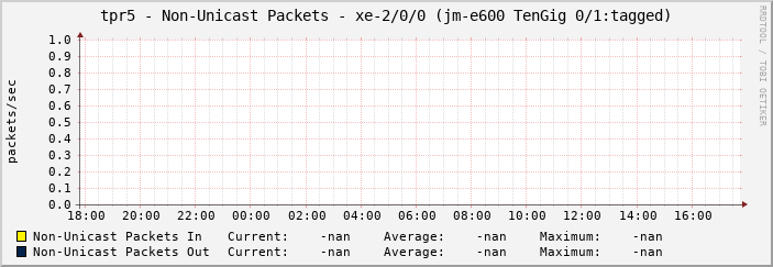 tpr5 - Non-Unicast Packets - xe-2/0/0 (jm-e600 TenGig 0/1:tagged)