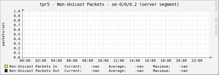 tpr5 - Non-Unicast Packets - xe-0/0/0.2 (server segment)