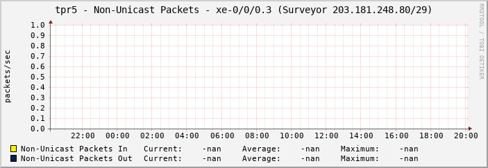 tpr5 - Non-Unicast Packets - xe-0/0/0.3 (Surveyor 203.181.248.80/29)