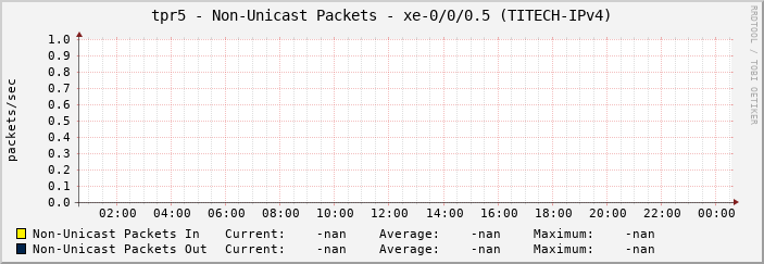 tpr5 - Non-Unicast Packets - xe-0/0/0.5 (TITECH-IPv4)