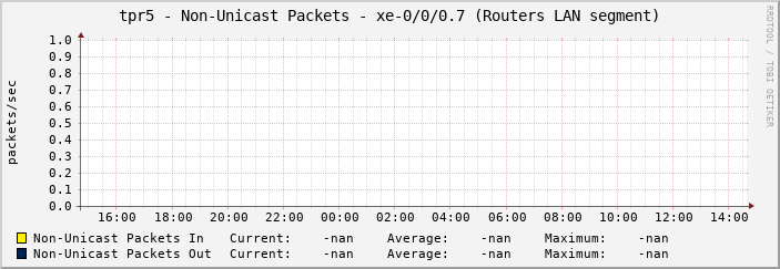 tpr5 - Non-Unicast Packets - xe-0/0/0.7 (Routers LAN segment)