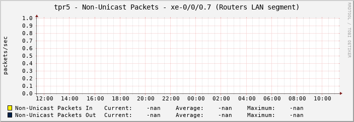 tpr5 - Non-Unicast Packets - xe-0/0/0.7 (Routers LAN segment)