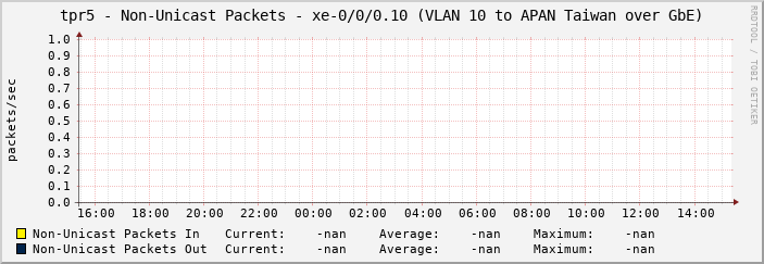 tpr5 - Non-Unicast Packets - xe-0/0/0.10 (VLAN 10 to APAN Taiwan over GbE)