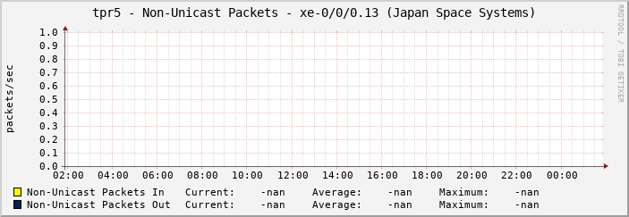 tpr5 - Non-Unicast Packets - xe-0/0/0.13 (Japan Space Systems)